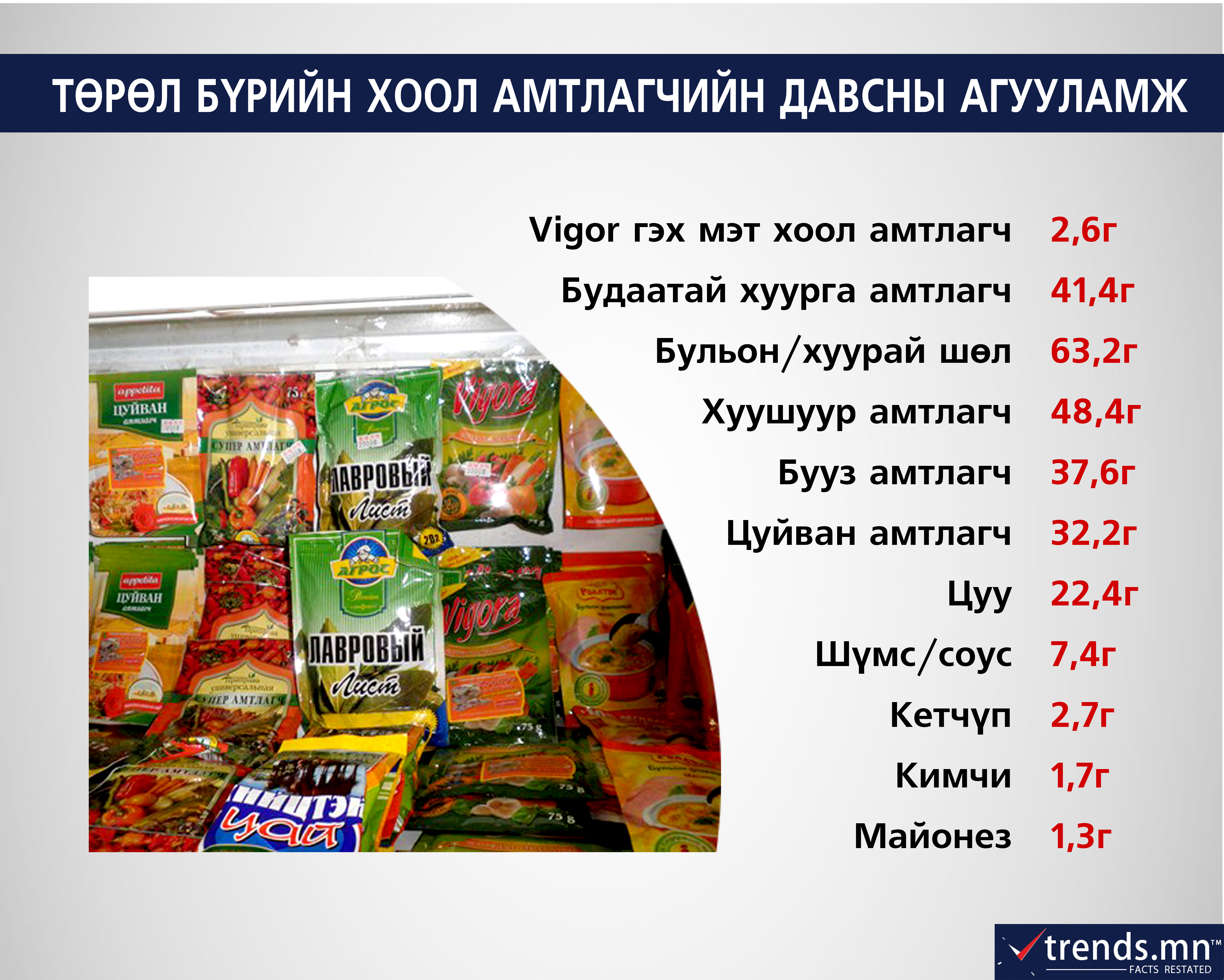 Монгол хүний давсны хэрэглээ ДЭМБ-ын зөвлөсөн хэмжээнээс 2.5 дахин их ...